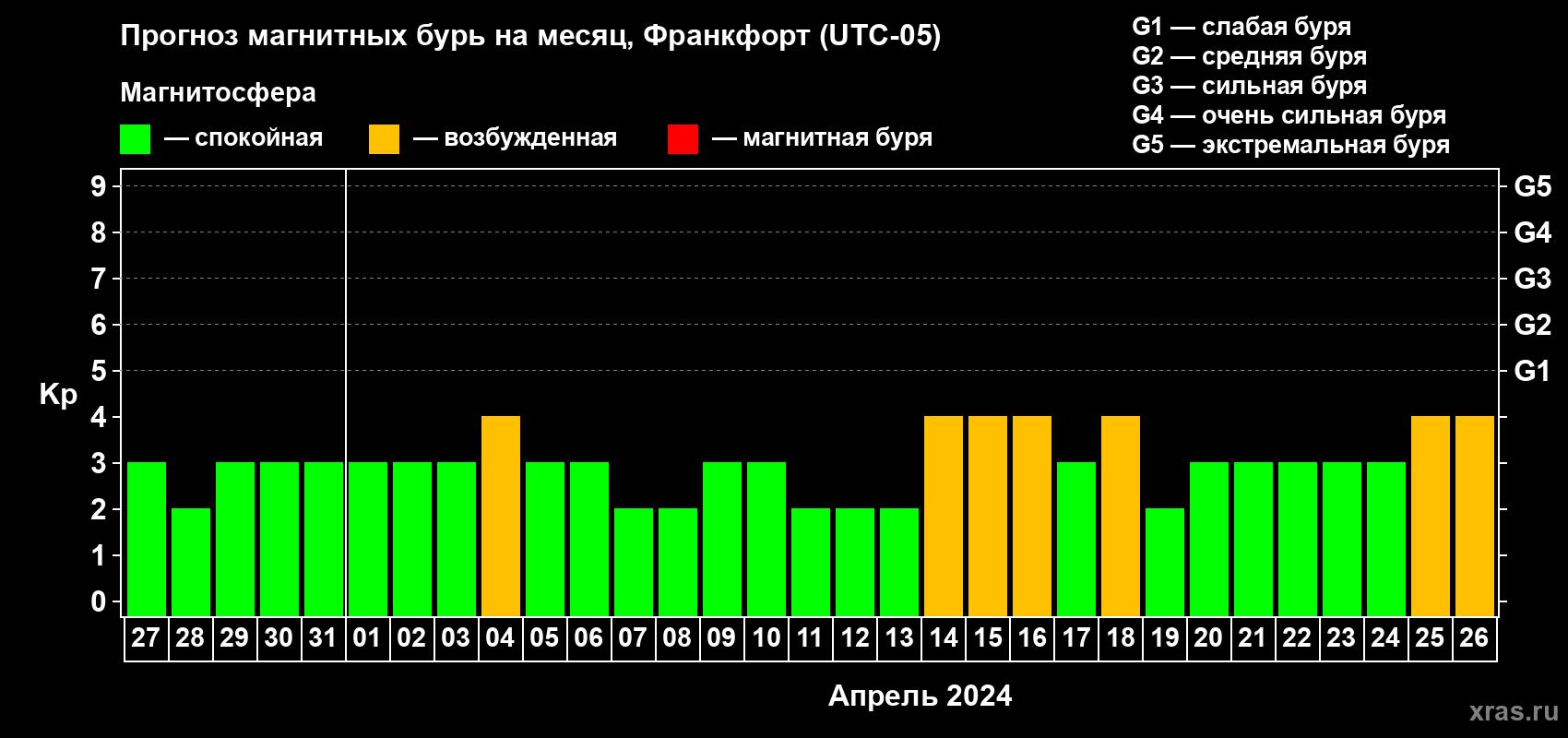 Прогноз максимального суточного геомагнитного индекса Kp на <b>1 месяц</b> (31 день) <b>с 27 марта по 26 апреля 2024 г</b>