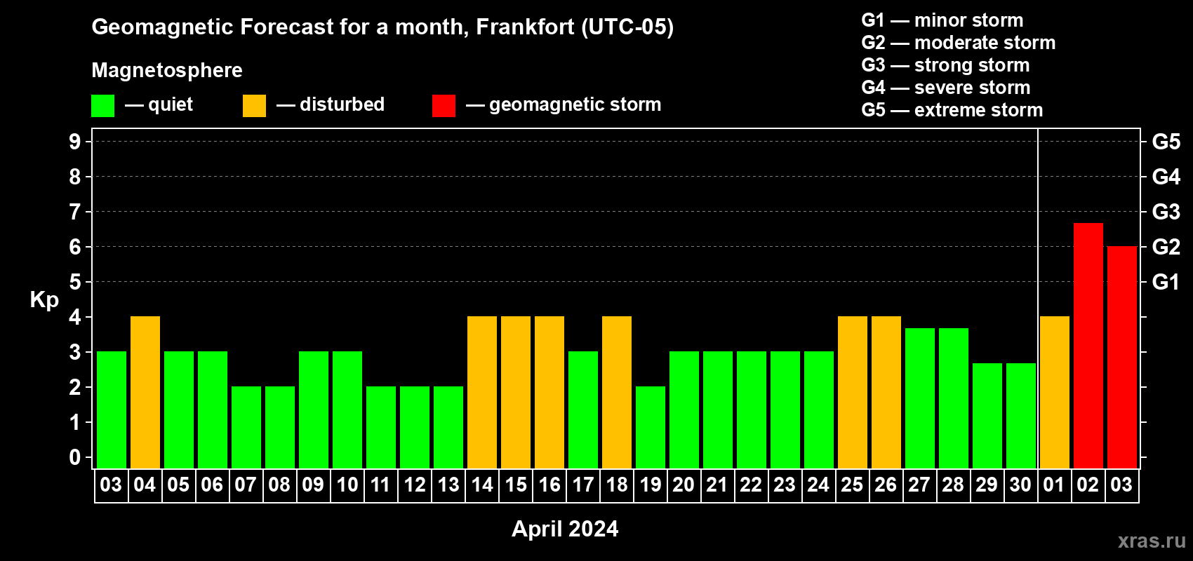 Forecast of the daily maximal value of geomagnetic index Kp for <b>1 month</b> (31 days) <b>from Apr 03, 2024 to May 03, 2024</b>