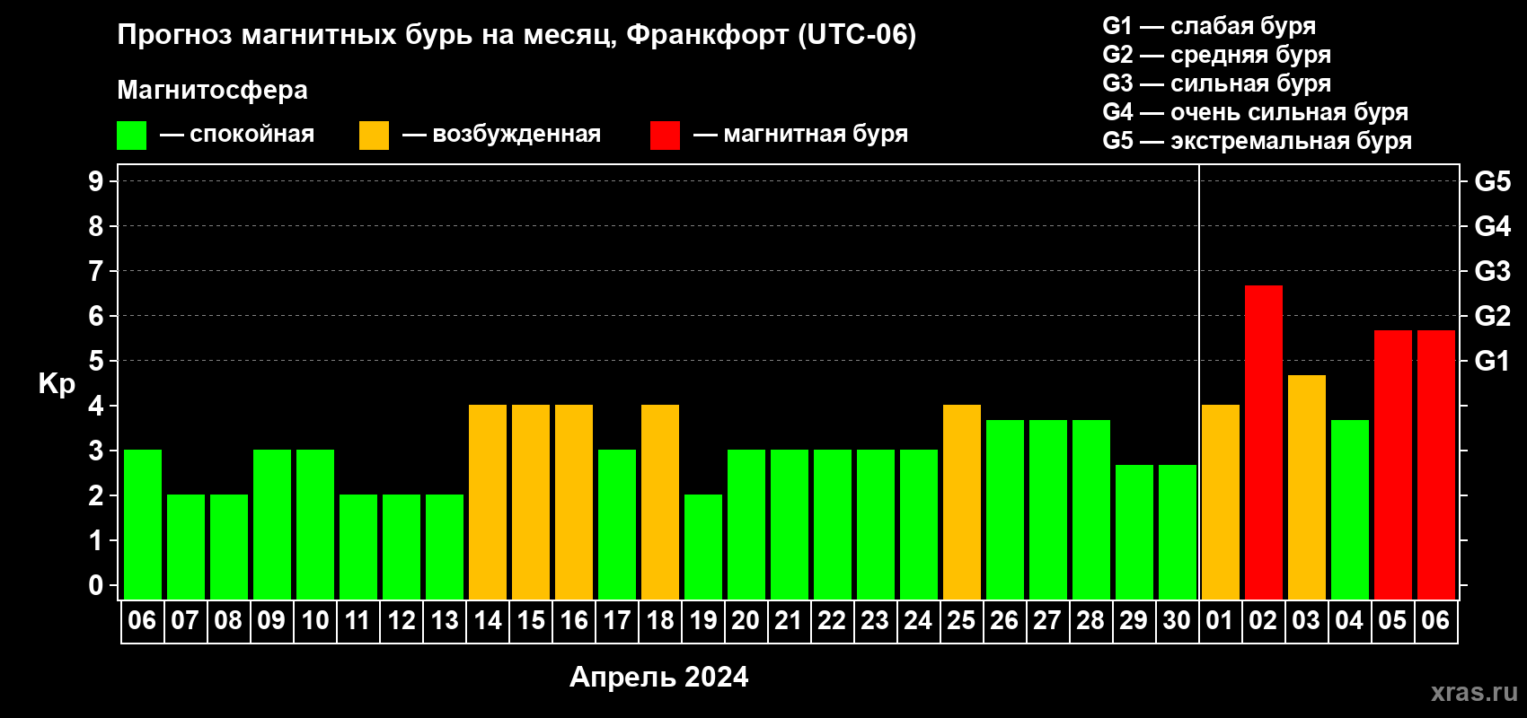 Прогноз максимального суточного геомагнитного индекса Kp на <b>1 месяц</b> (31 день) <b>с 06 апреля по 06 мая 2024 г</b>