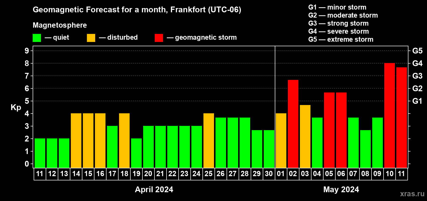 Forecast of the daily maximal value of geomagnetic index Kp for <b>1 month</b> (31 days) <b>from Apr 11, 2024 to May 11, 2024</b>