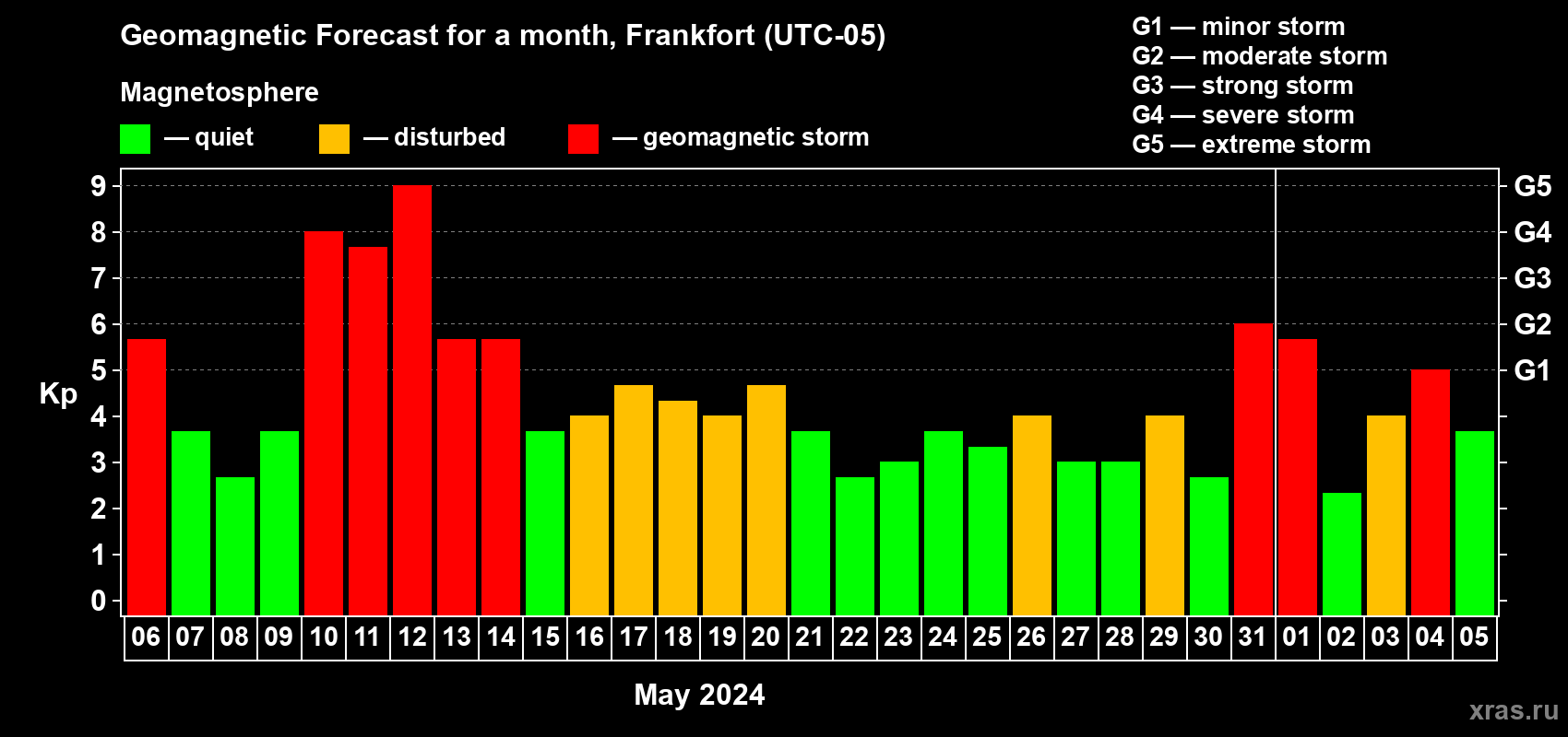 Forecast of the daily maximal value of geomagnetic index Kp for <b>1 month</b> (31 days) <b>from May 06, 2024 to Jun 05, 2024</b>