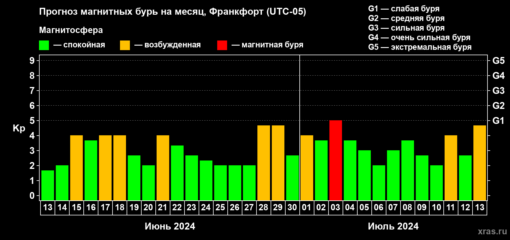 Прогноз максимального суточного геомагнитного индекса Kp на <b>1 месяц</b> (31 день) <b>с 13 июня по 13 июля 2024 г</b>