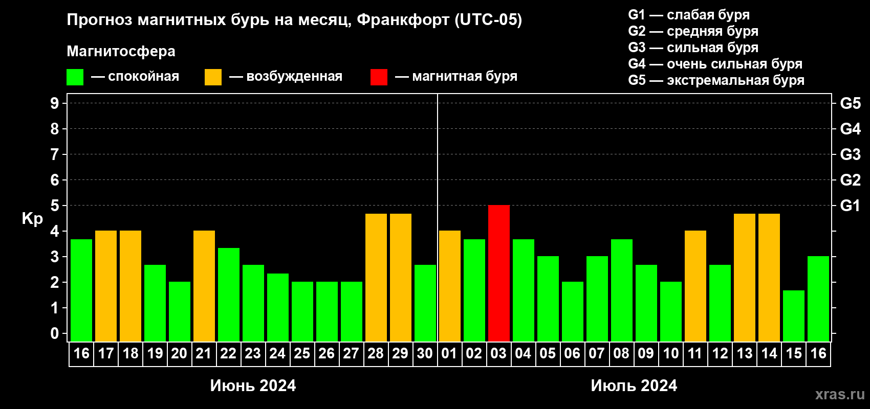 Прогноз максимального суточного геомагнитного индекса Kp на <b>1 месяц</b> (31 день) <b>с 16 июня по 16 июля 2024 г</b>