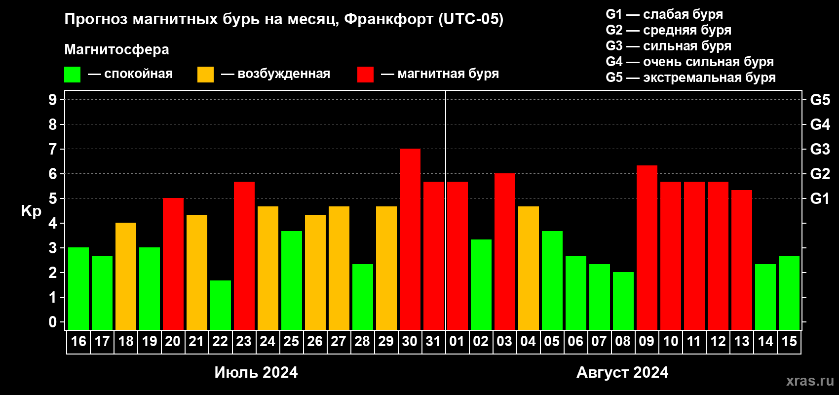 Прогноз максимального суточного геомагнитного индекса Kp на <b>1 месяц</b> (31 день) <b>с 16 июля по 15 августа 2024 г</b>