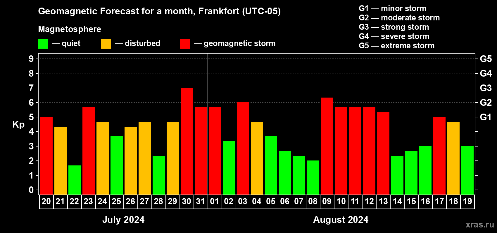 Forecast of the daily maximal value of geomagnetic index Kp for <b>1 month</b> (31 days) <b>from Jul 20, 2024 to Aug 19, 2024</b>