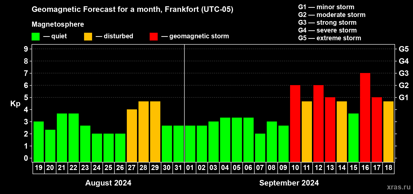 Forecast of the daily maximal value of geomagnetic index Kp for <b>1 month</b> (31 days) <b>from Aug 19, 2024 to Sep 18, 2024</b>