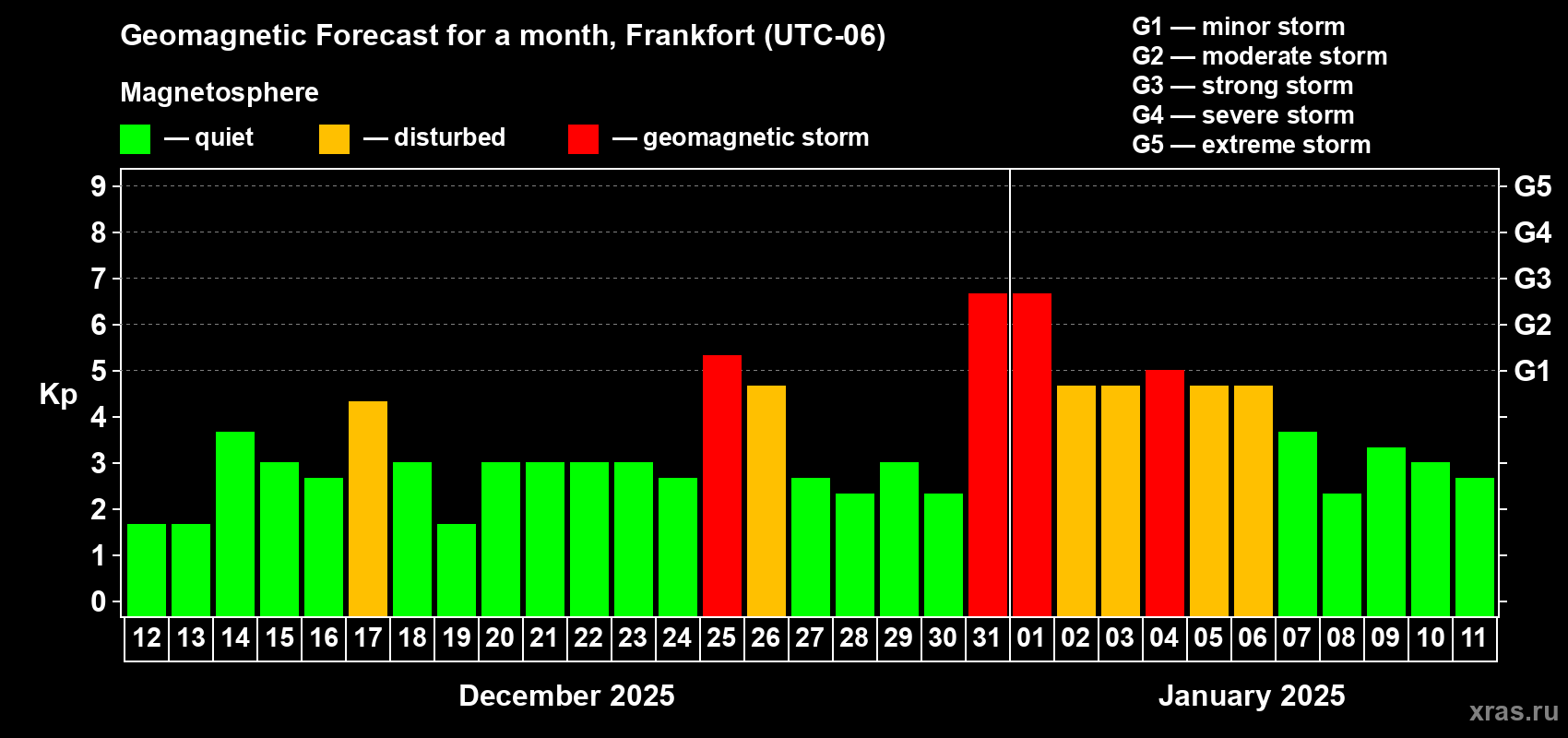 Forecast of the daily maximal value of geomagnetic index Kp for <b>1 month</b> (31 days) <b>from Dec 12, 2024 to Jan 11, 2025</b>