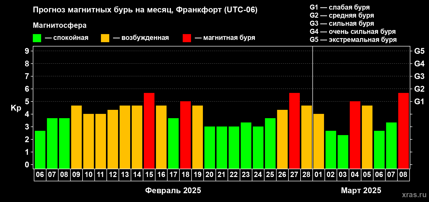 Прогноз максимального суточного геомагнитного индекса Kp на <b>1 месяц</b> (31 день) <b>с 06 февраля по 08 марта 2025 г</b>