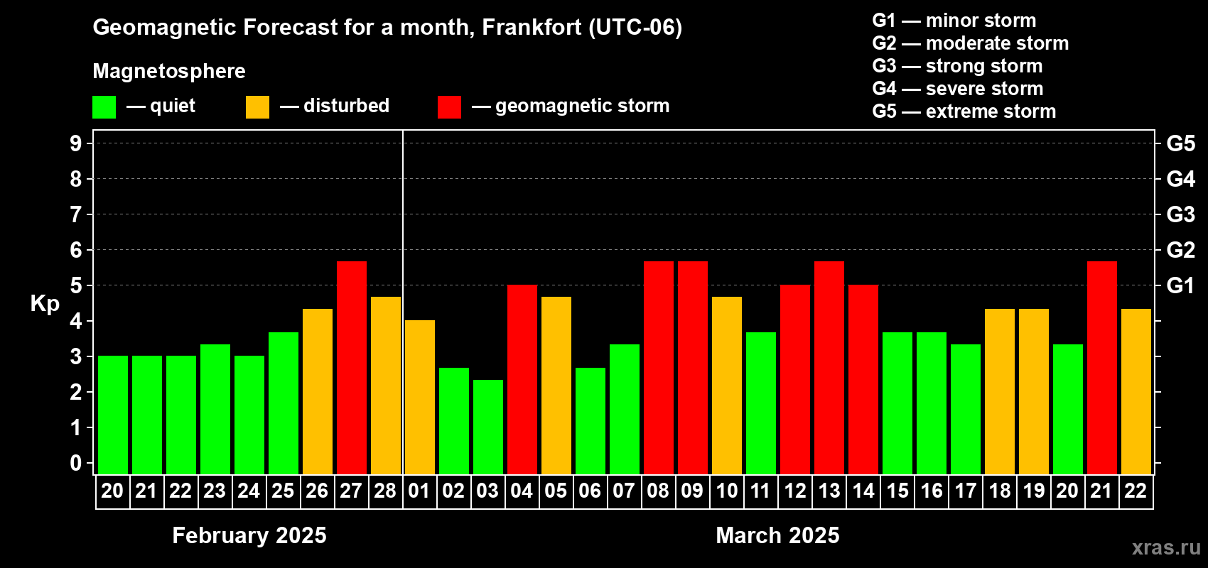 Forecast of the daily maximal value of geomagnetic index Kp for <b>1 month</b> (31 days) <b>from Feb 20, 2025 to Mar 22, 2025</b>