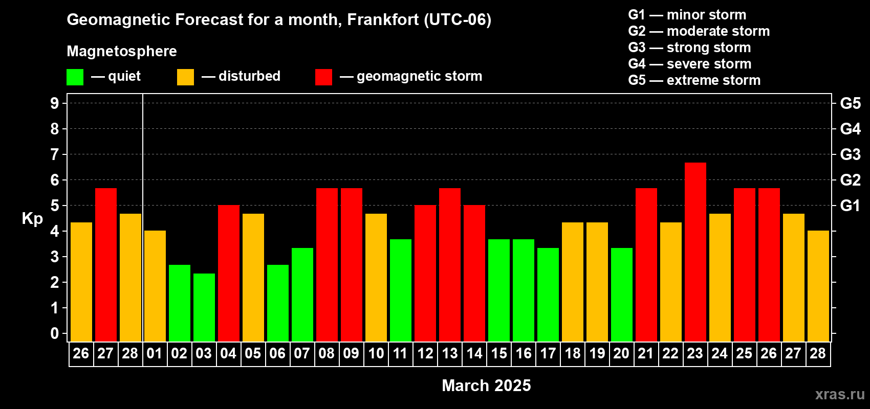 Forecast of the daily maximal value of geomagnetic index Kp for <b>1 month</b> (31 days) <b>from Feb 26, 2025 to Mar 28, 2025</b>