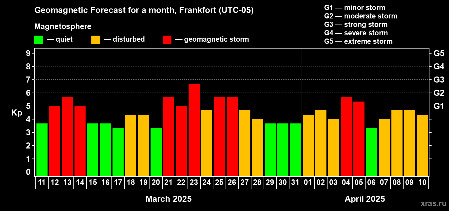 Forecast of the daily maximal value of geomagnetic index Kp for <b>1 month</b> (31 days) <b>from Mar 11, 2025 to Apr 10, 2025</b>
