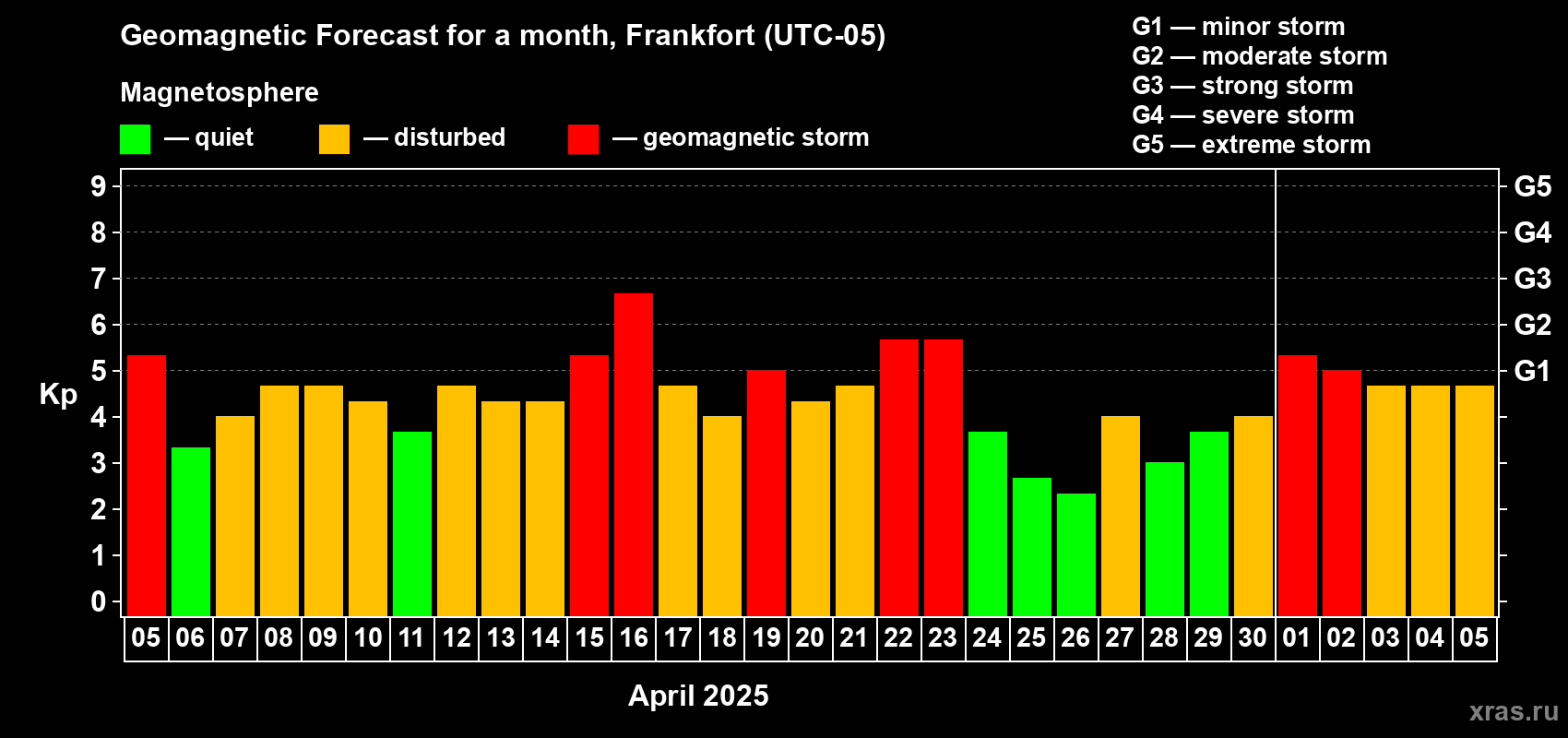 Forecast of the daily maximal value of geomagnetic index Kp for <b>1 month</b> (31 days) <b>from Apr 05, 2025 to May 05, 2025</b>