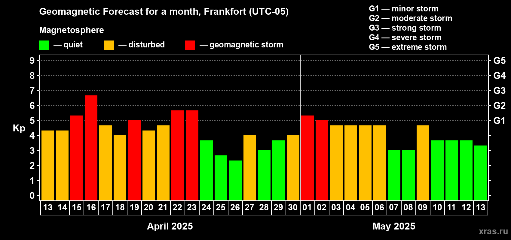 Forecast of the daily maximal value of geomagnetic index Kp for <b>1 month</b> (31 days) <b>from Apr 13, 2025 to May 13, 2025</b>