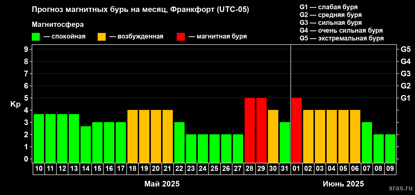 Прогноз максимального суточного геомагнитного индекса Kp на <b>1 месяц</b> (31 день) <b>с 10 мая по 09 июня 2025 г</b>