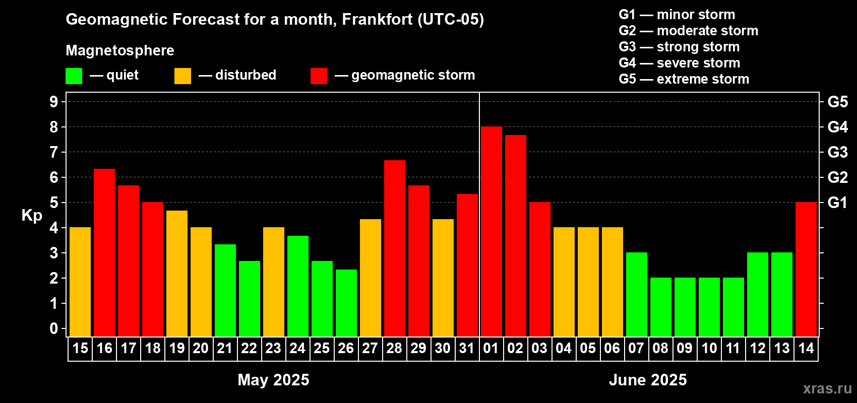 Forecast of the daily maximal value of geomagnetic index Kp for <b>1 month</b> (31 days) <b>from May 15, 2025 to Jun 14, 2025</b>