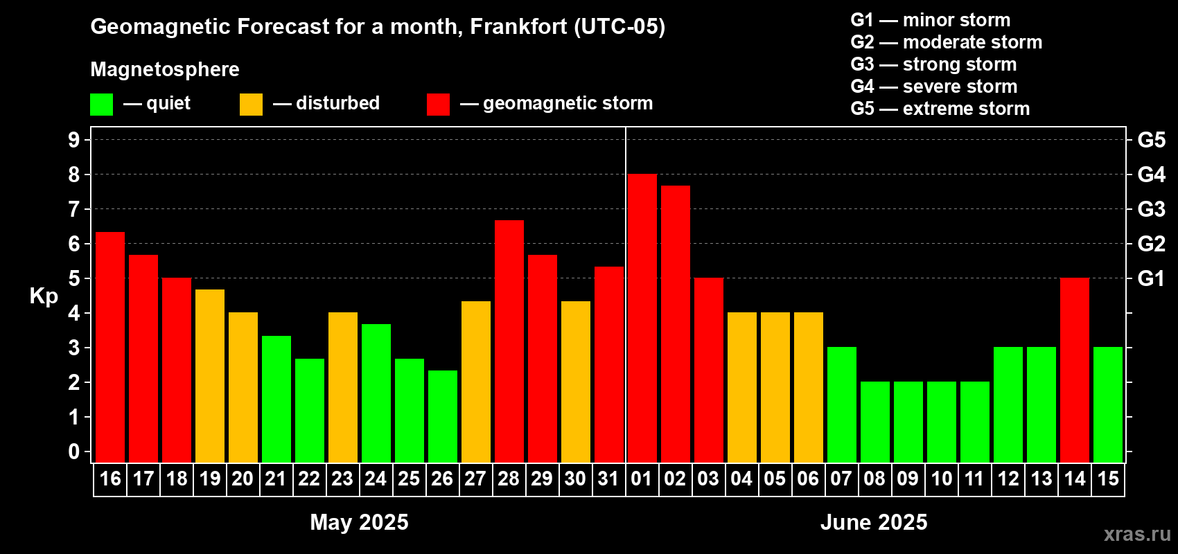 Forecast of the daily maximal value of geomagnetic index Kp for <b>1 month</b> (31 days) <b>from May 16, 2025 to Jun 15, 2025</b>
