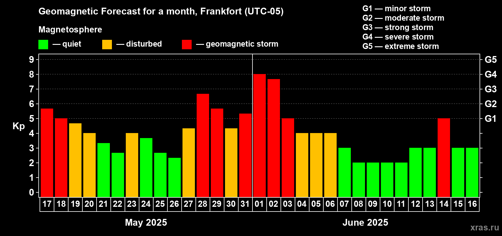 Forecast of the daily maximal value of geomagnetic index Kp for <b>1 month</b> (31 days) <b>from May 17, 2025 to Jun 16, 2025</b>