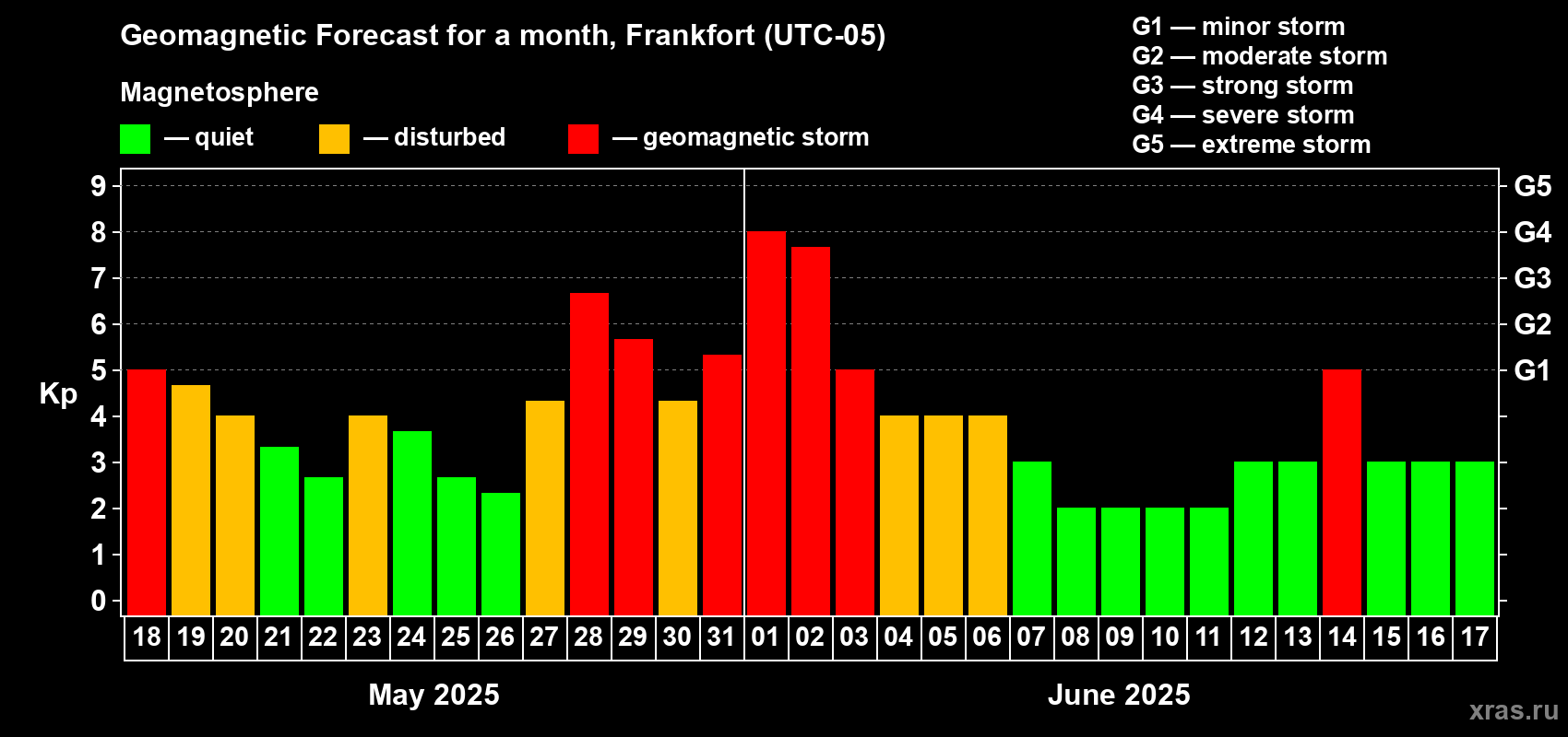 Forecast of the daily maximal value of geomagnetic index Kp for <b>1 month</b> (31 days) <b>from May 18, 2025 to Jun 17, 2025</b>