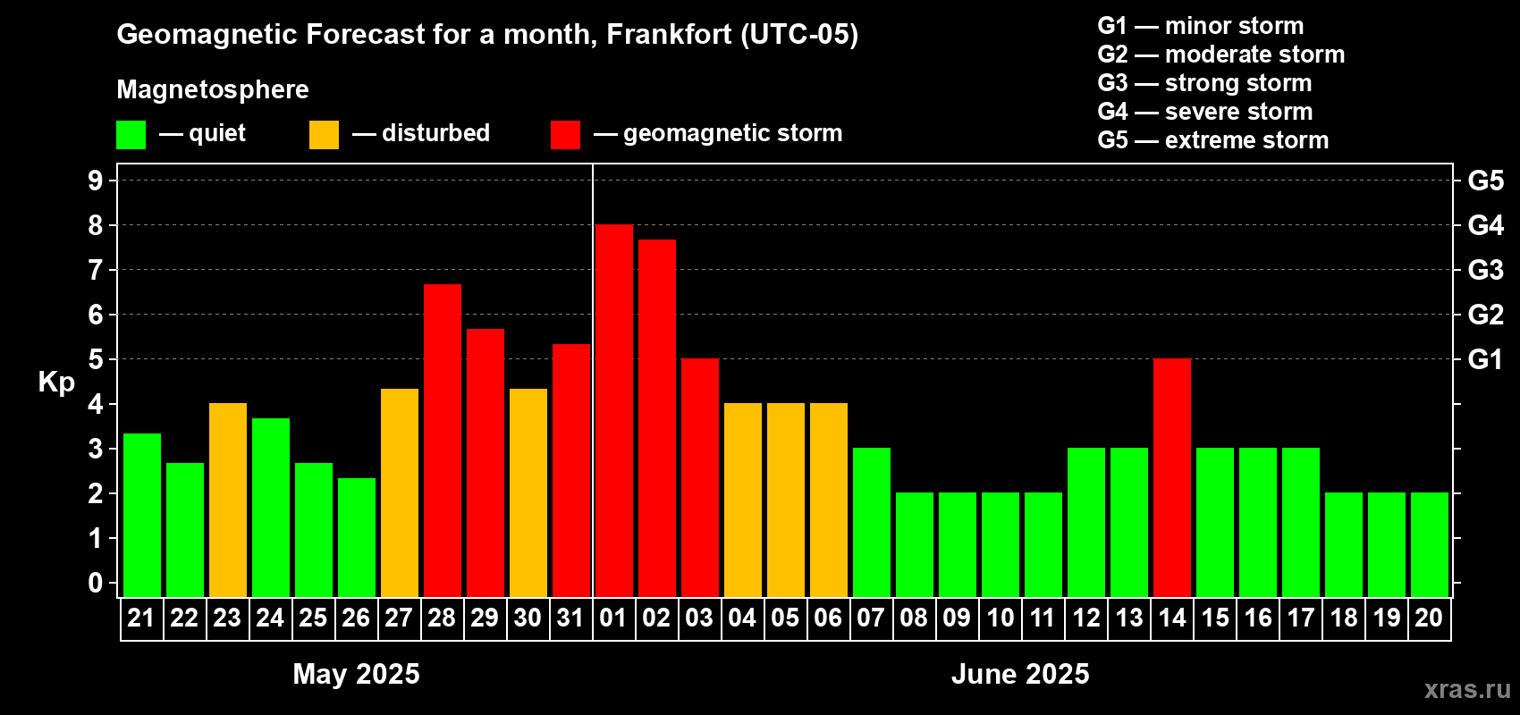 Forecast of the daily maximal value of geomagnetic index Kp for <b>1 month</b> (31 days) <b>from May 21, 2025 to Jun 20, 2025</b>