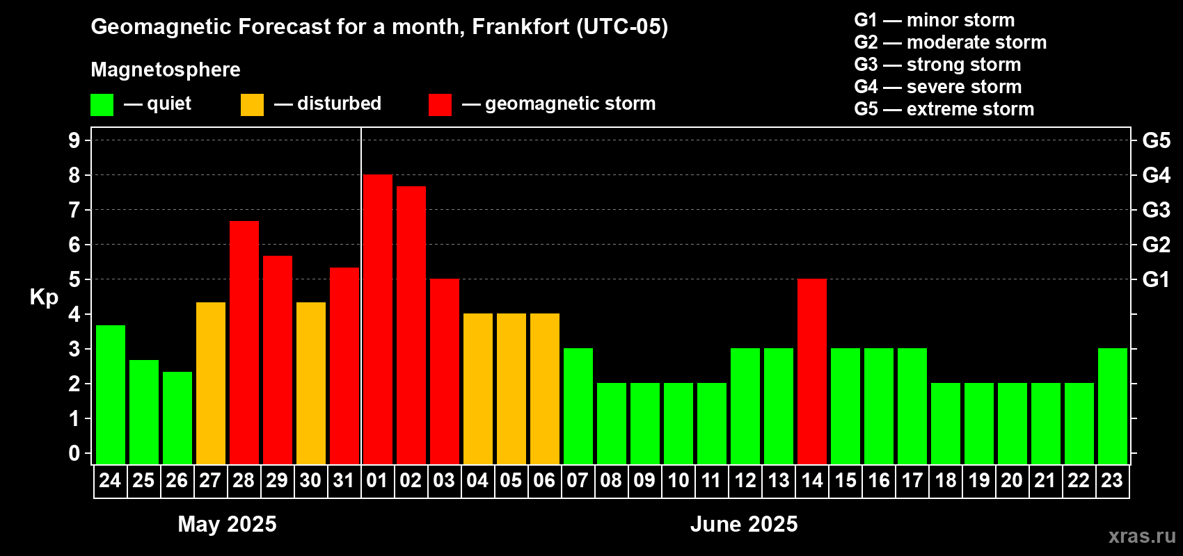 Forecast of the daily maximal value of geomagnetic index Kp for <b>1 month</b> (31 days) <b>from May 24, 2025 to Jun 23, 2025</b>