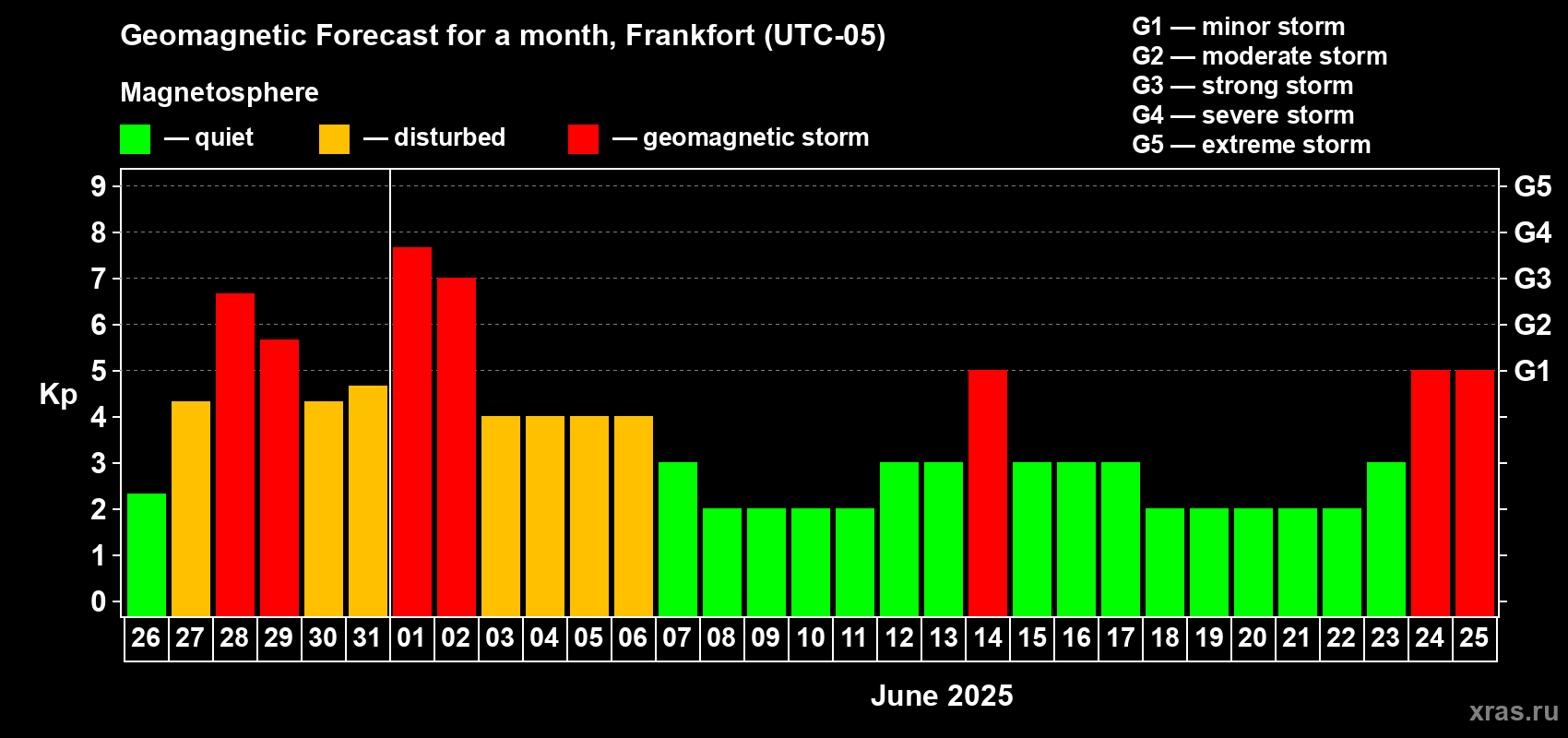 Forecast of the daily maximal value of geomagnetic index Kp for <b>1 month</b> (31 days) <b>from May 26, 2025 to Jun 25, 2025</b>