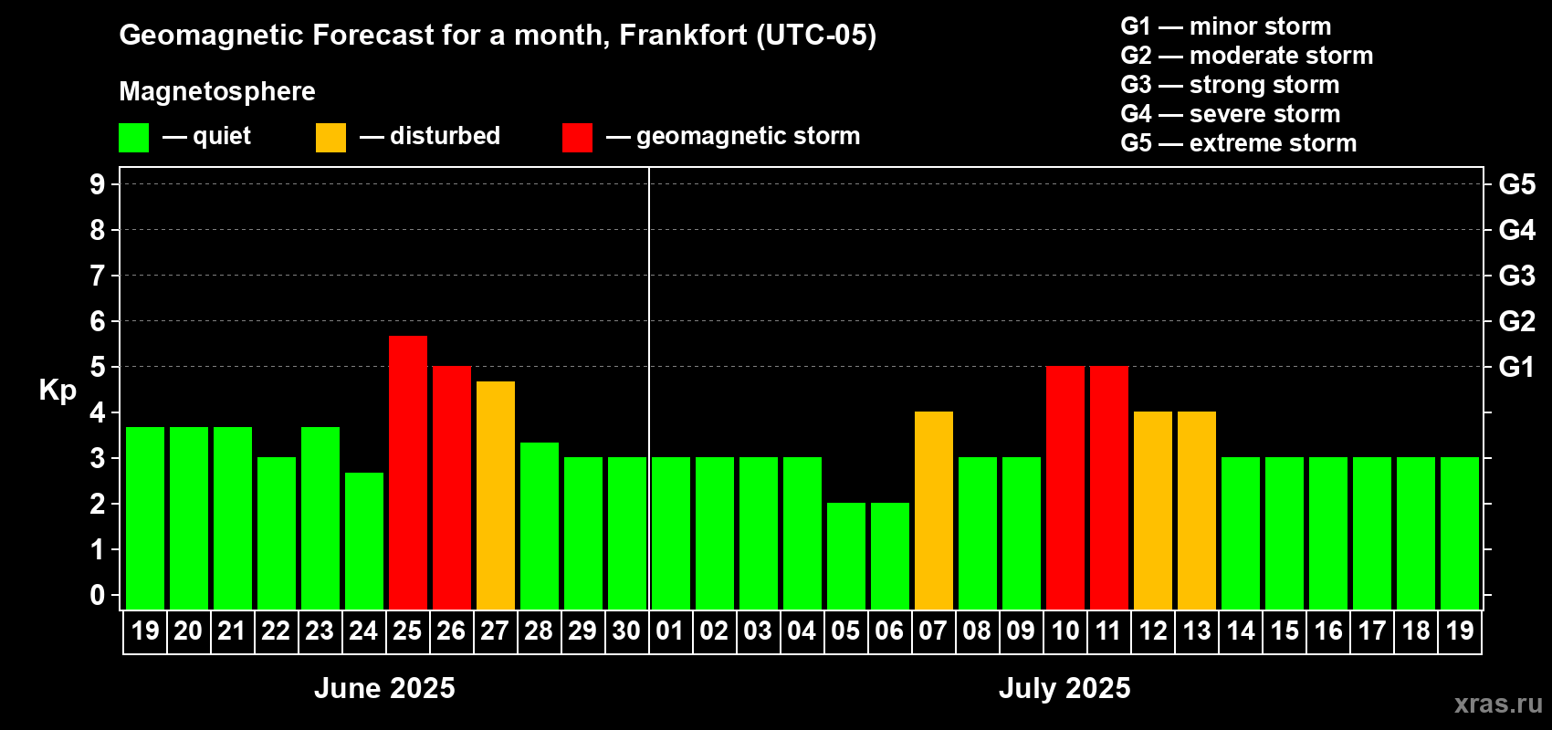 Forecast of the daily maximal value of geomagnetic index Kp for <b>1 month</b> (31 days) <b>from Jun 19, 2025 to Jul 19, 2025</b>