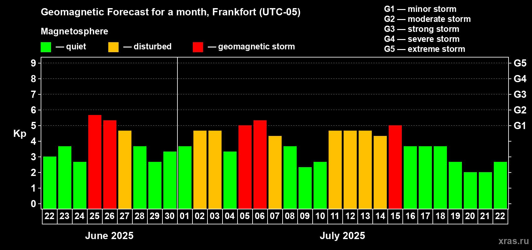 Forecast of the daily maximal value of geomagnetic index Kp for <b>1 month</b> (31 days) <b>from Jun 22, 2025 to Jul 22, 2025</b>