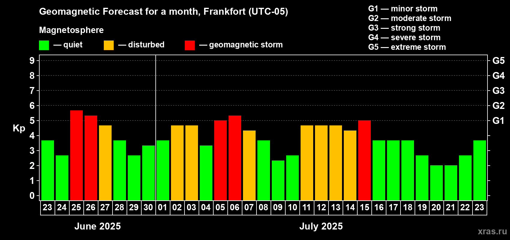 Forecast of the daily maximal value of geomagnetic index Kp for <b>1 month</b> (31 days) <b>from Jun 23, 2025 to Jul 23, 2025</b>