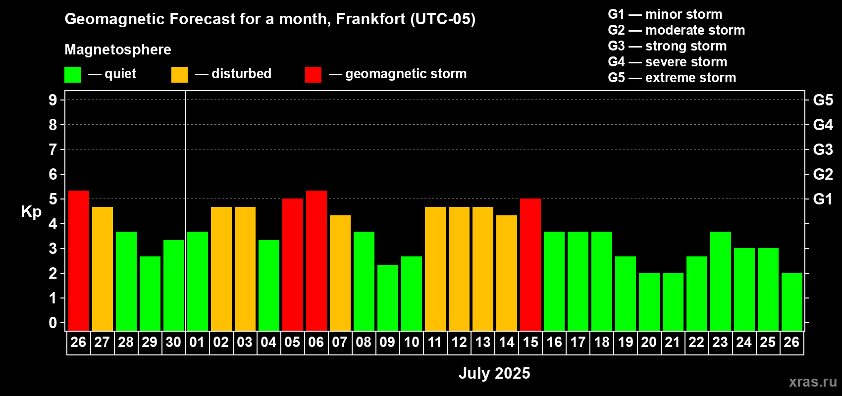 Forecast of the daily maximal value of geomagnetic index Kp for <b>1 month</b> (31 days) <b>from Jun 26, 2025 to Jul 26, 2025</b>
