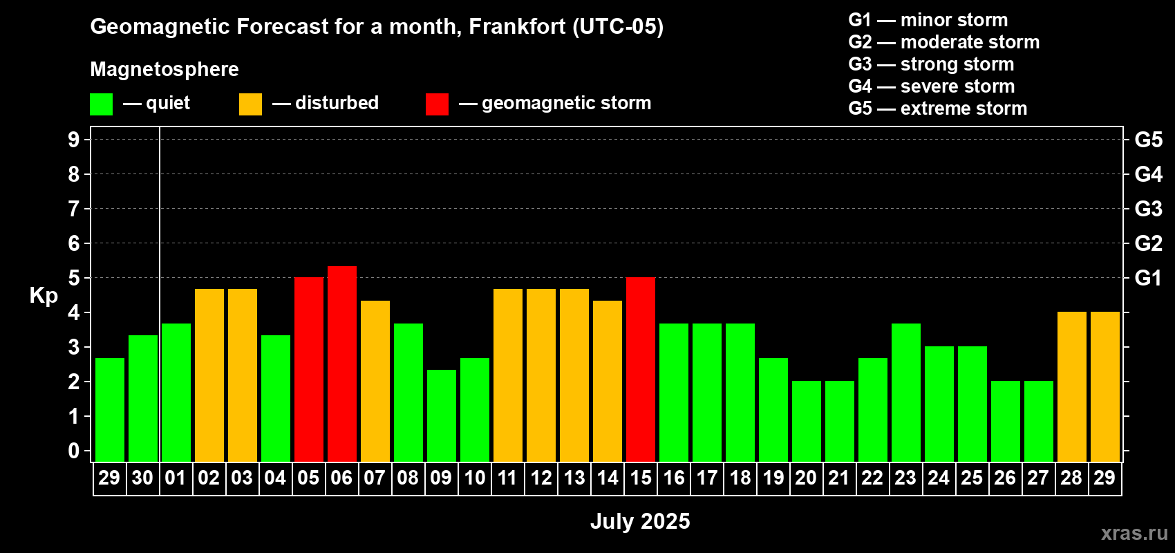 Forecast of the daily maximal value of geomagnetic index Kp for <b>1 month</b> (31 days) <b>from Jun 29, 2025 to Jul 29, 2025</b>