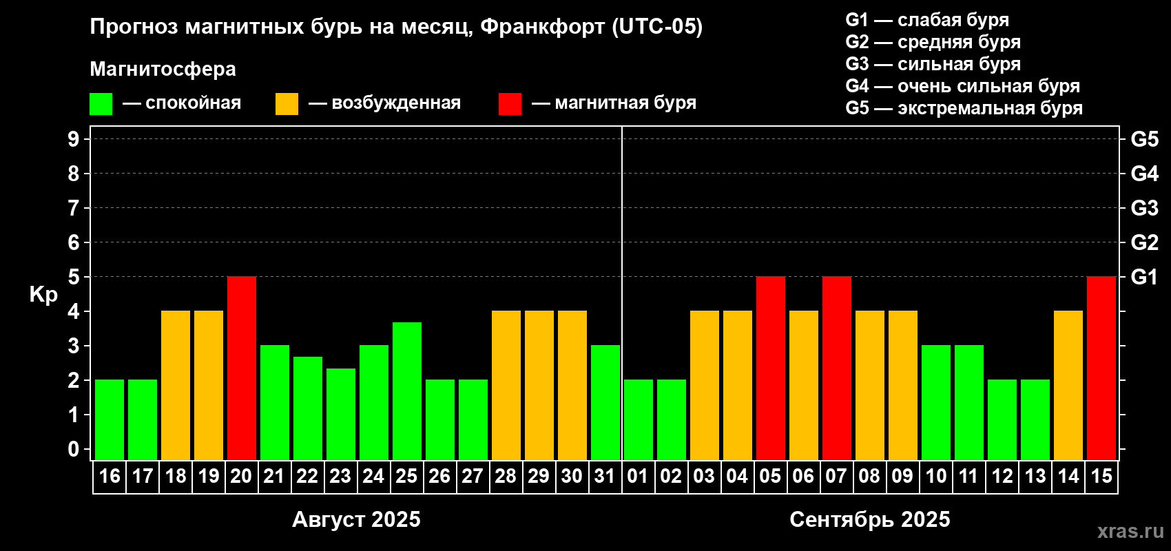 Прогноз максимального суточного геомагнитного индекса Kp на <b>1 месяц</b> (31 день) <b>с 16 августа по 15 сентября 2025 г</b>