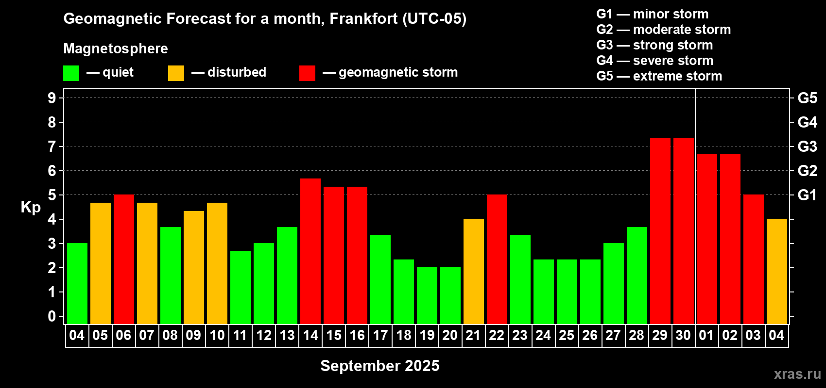Forecast of the daily maximal value of geomagnetic index Kp for <b>1 month</b> (31 days) <b>from Sep 04, 2025 to Oct 04, 2025</b>