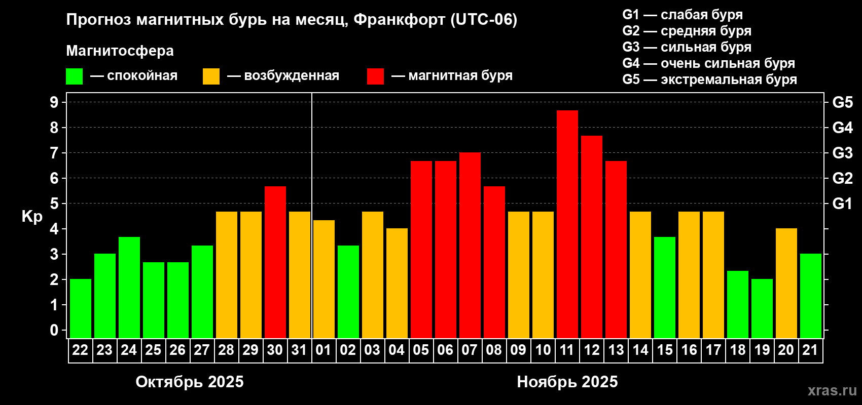 Прогноз максимального суточного геомагнитного индекса Kp на <b>1 месяц</b> (31 день) <b>с 22 октября по 21 ноября 2025 г</b>
