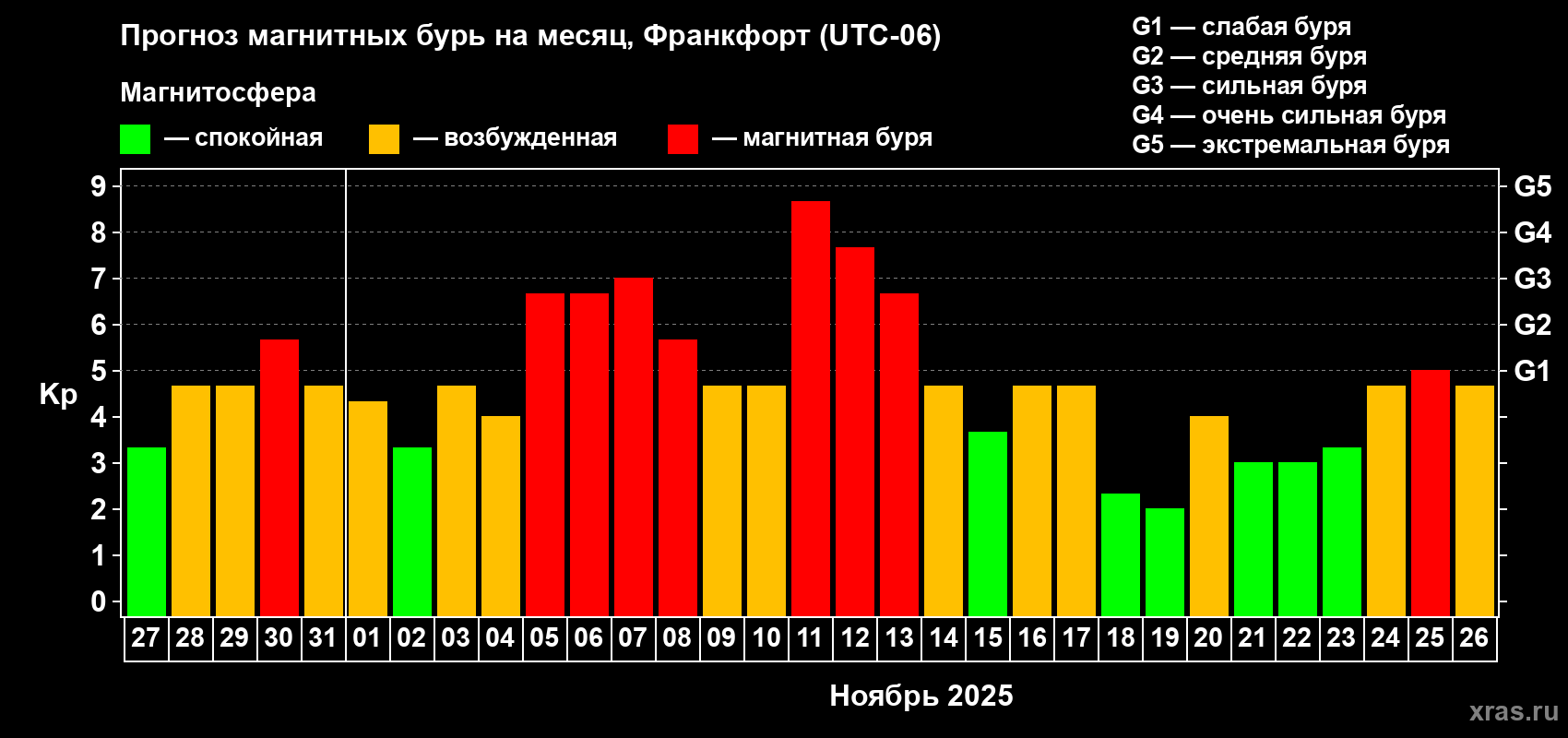 Прогноз максимального суточного геомагнитного индекса Kp на <b>1 месяц</b> (31 день) <b>с 27 октября по 26 ноября 2025 г</b>