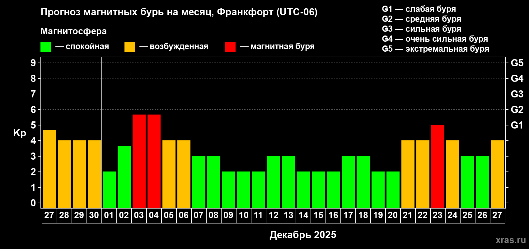 Прогноз максимального суточного геомагнитного индекса Kp на <b>1 месяц</b> (31 день) <b>с 27 ноября по 27 декабря 2025 г</b>