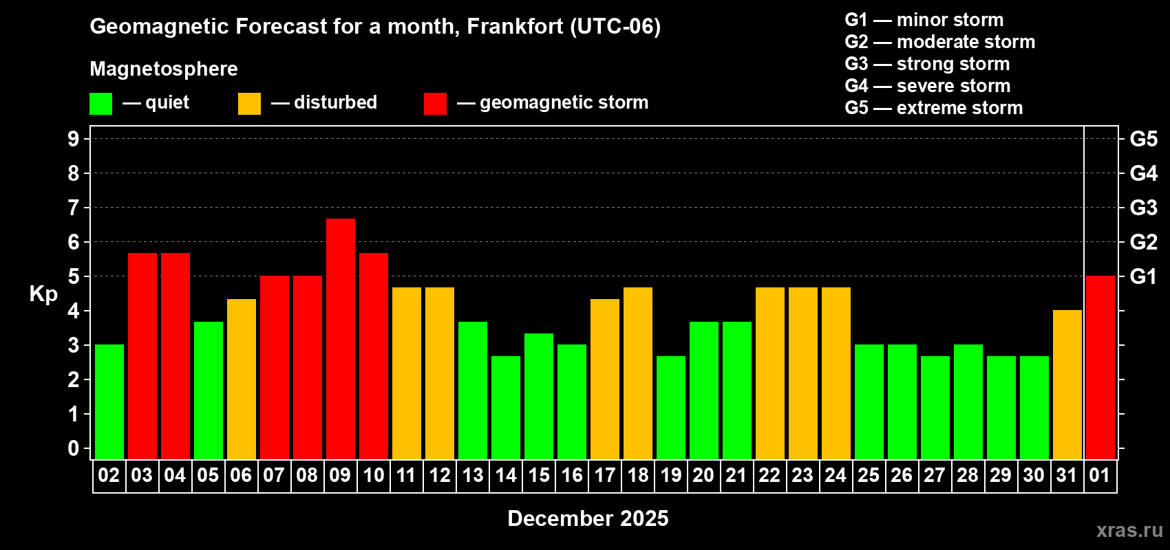 Forecast of the daily maximal value of geomagnetic index&nbsp;Kp for <b>1 month</b> (31 days) <b>from Dec 02, 2025 to Jan 01, 2026</b>