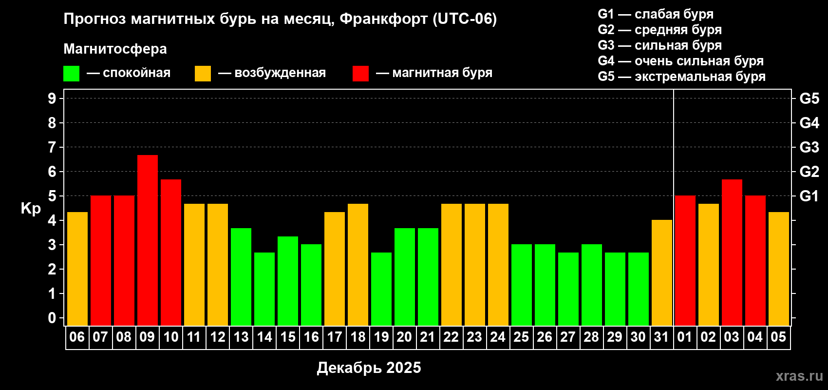 Прогноз максимального суточного геомагнитного индекса&nbsp;Kp на <b>1 месяц</b> (31 день) <b>с 06 декабря 2025 г по 05 января 2026 г</b>