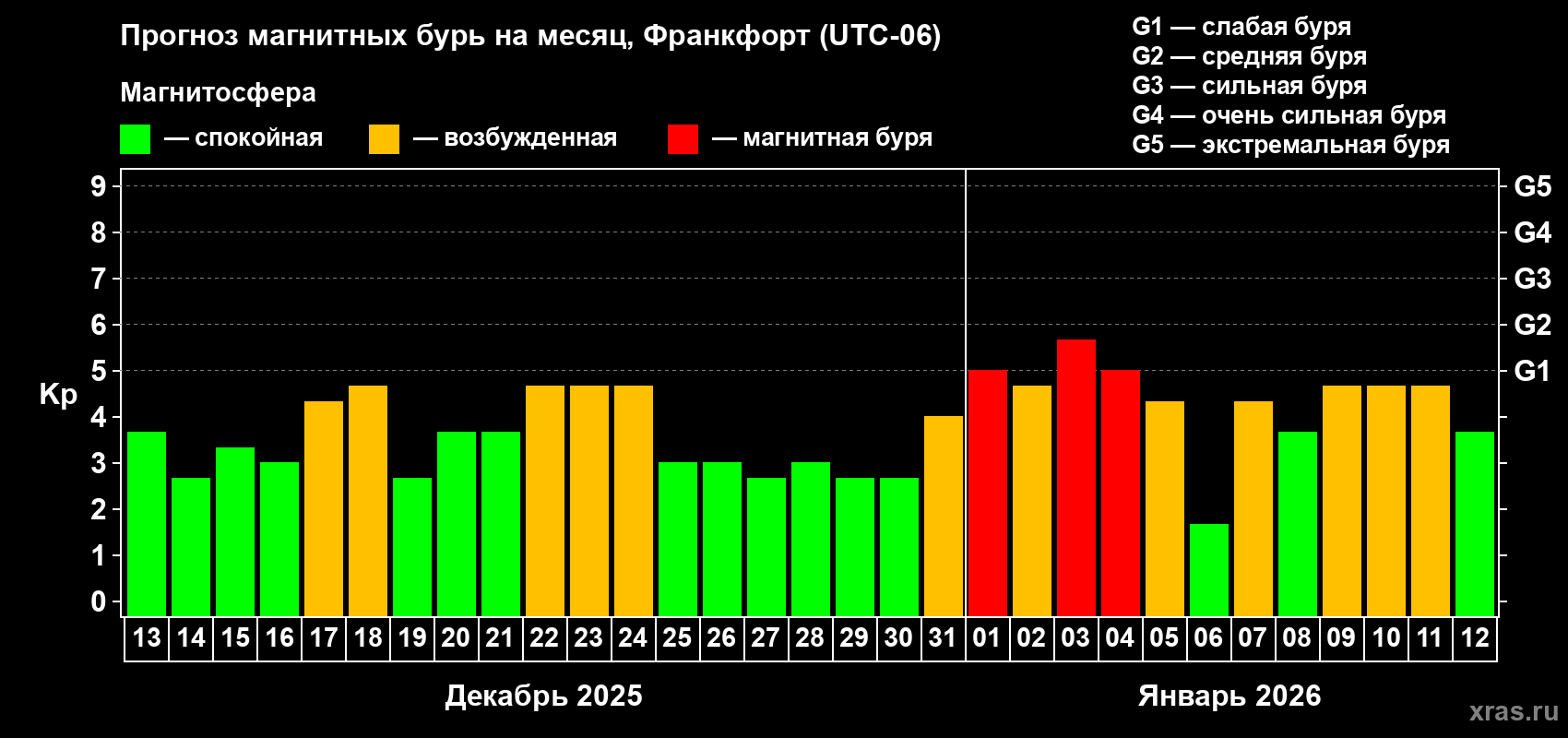 Прогноз максимального суточного геомагнитного индекса&nbsp;Kp на <b>1 месяц</b> (31 день) <b>с 13 декабря 2025 г по 12 января 2026 г</b>