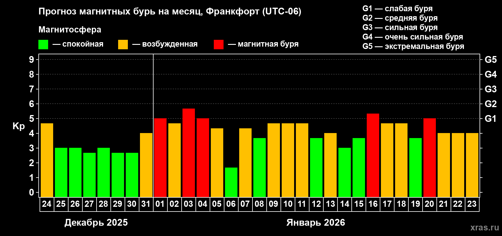 Прогноз максимального суточного геомагнитного индекса&nbsp;Kp на <b>1 месяц</b> (31 день) <b>с 24 декабря 2025 г по 23 января 2026 г</b>