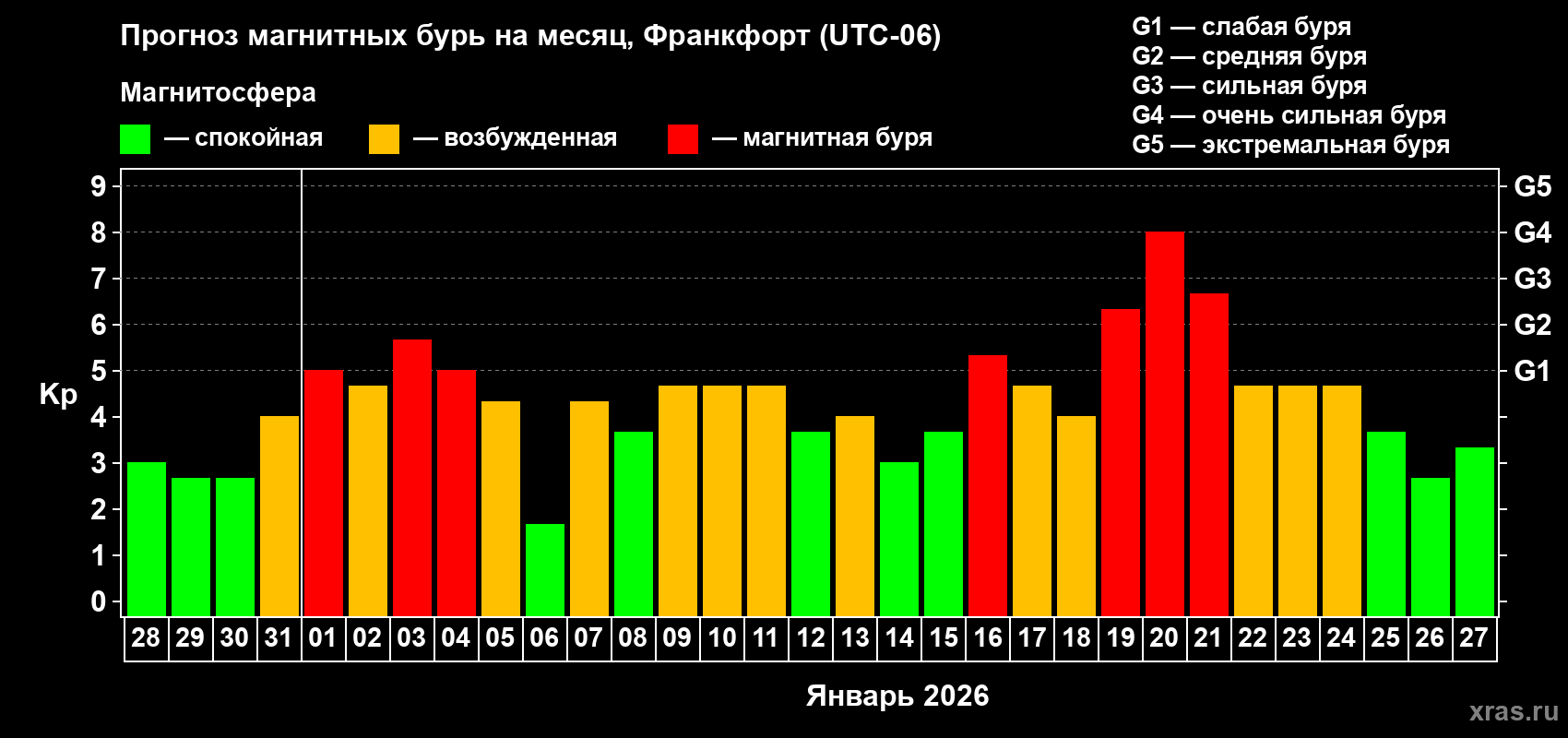Прогноз максимального суточного геомагнитного индекса Kp на <b>1 месяц</b> (31 день) <b>с 28 декабря 2025 г по 27 января 2026 г</b>