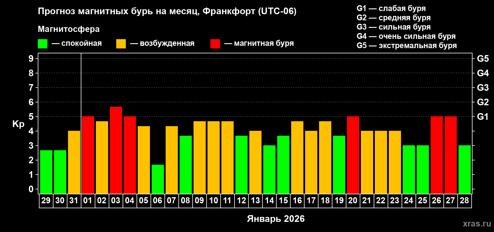 Прогноз максимального суточного геомагнитного индекса&nbsp;Kp на <b>1 месяц</b> (31 день) <b>с 29 декабря 2025 г по 28 января 2026 г</b>