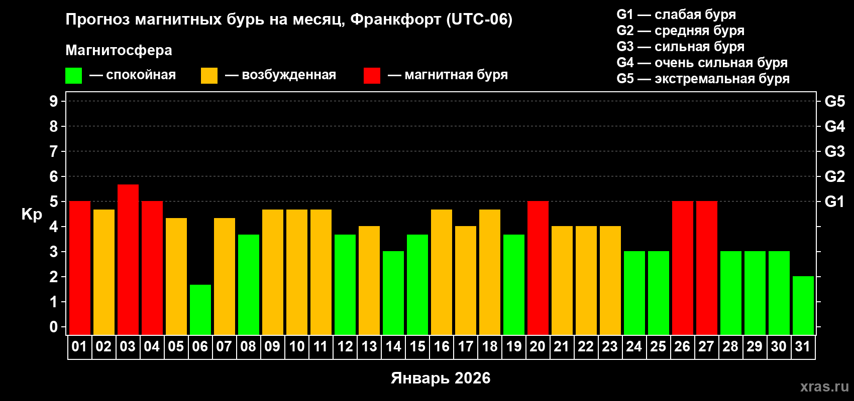 Прогноз максимального суточного геомагнитного индекса&nbsp;Kp на <b>1 месяц</b> (31 день) <b>с 01 января по 31 января 2026 г</b>