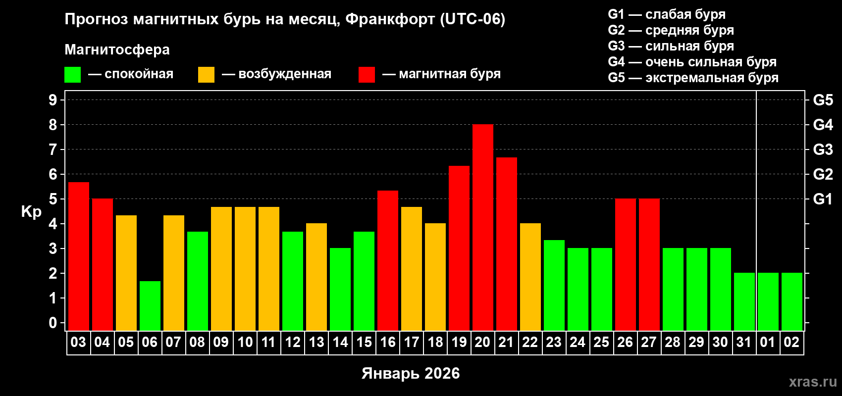 Прогноз максимального суточного геомагнитного индекса&nbsp;Kp на <b>1 месяц</b> (31 день) <b>с 03 января по 02 февраля 2026 г</b>