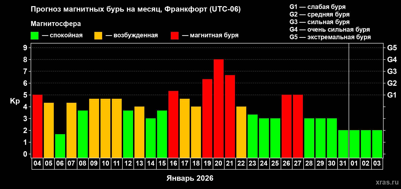 Прогноз максимального суточного геомагнитного индекса&nbsp;Kp на <b>1 месяц</b> (31 день) <b>с 04 января по 03 февраля 2026 г</b>