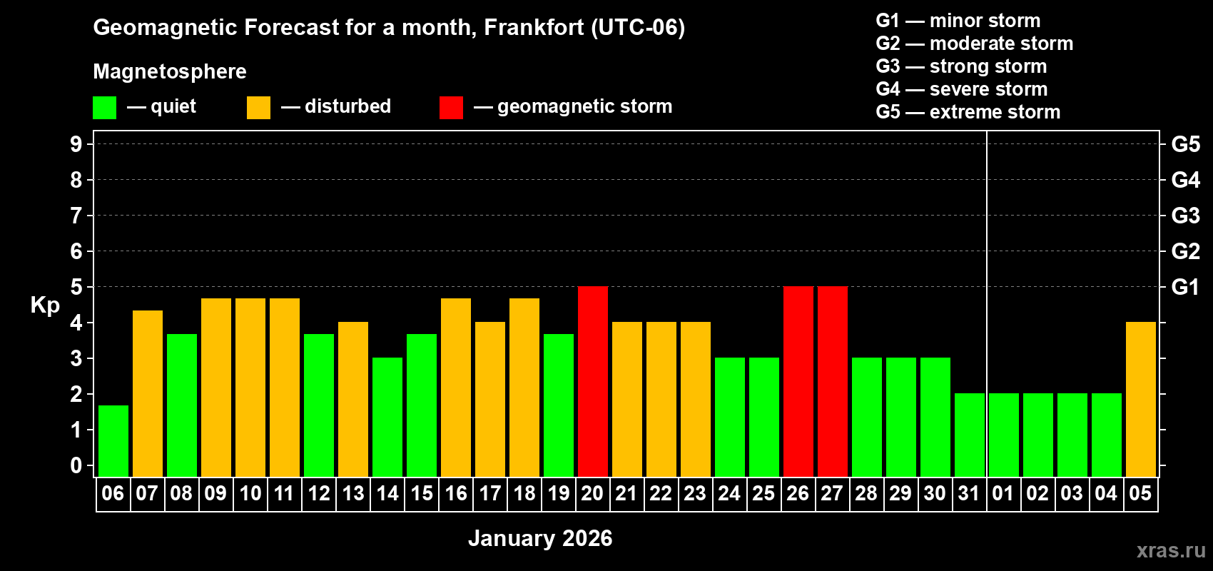 Forecast of the daily maximal value of geomagnetic index&nbsp;Kp for <b>1 month</b> (31 days) <b>from Jan 06, 2026 to Feb 05, 2026</b>