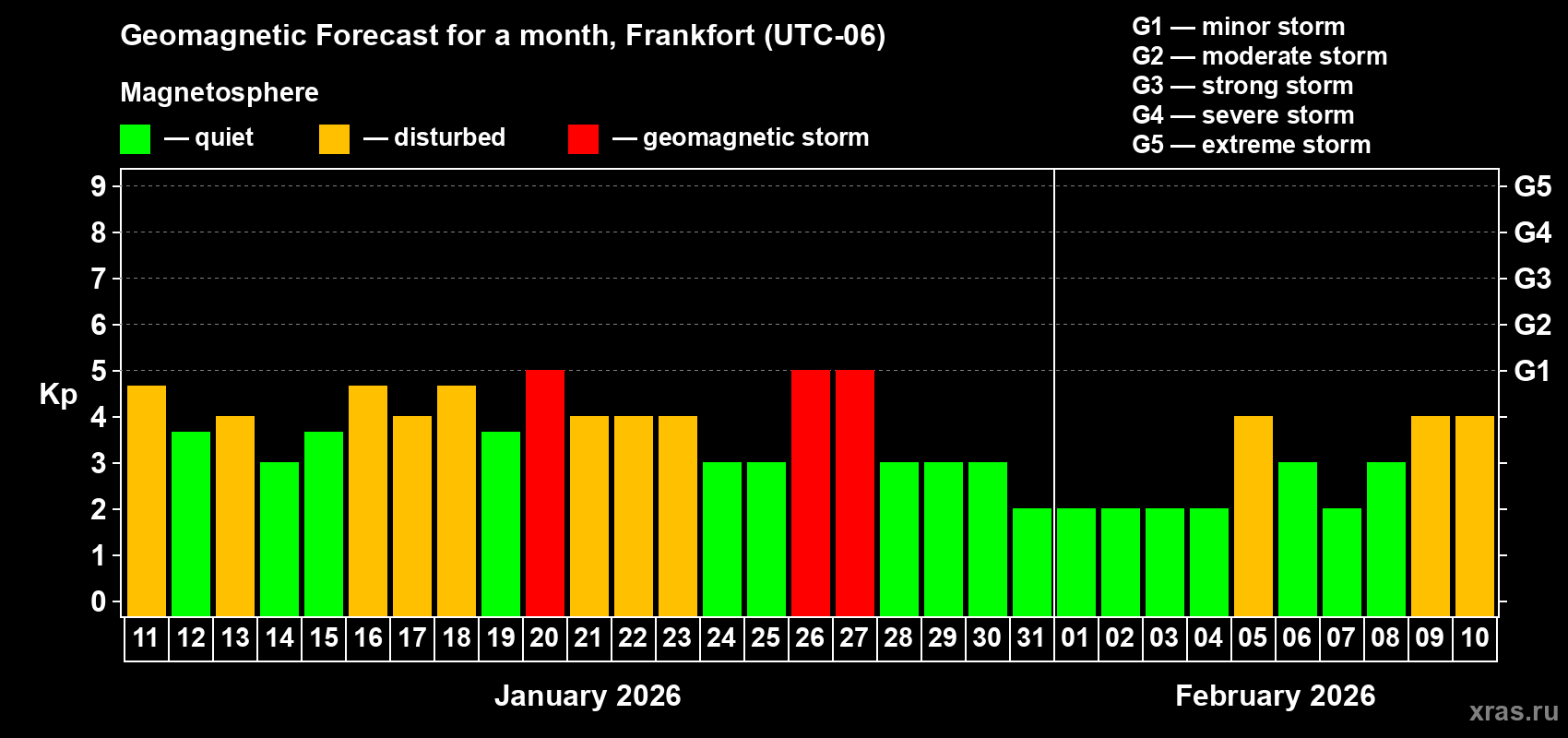 Forecast of the daily maximal value of geomagnetic index&nbsp;Kp for <b>1 month</b> (31 days) <b>from Jan 11, 2026 to Feb 10, 2026</b>