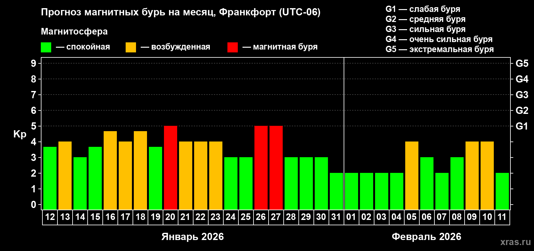 Прогноз максимального суточного геомагнитного индекса&nbsp;Kp на <b>1 месяц</b> (31 день) <b>с 12 января по 11 февраля 2026 г</b>