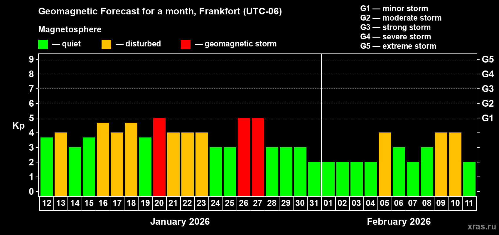 Forecast of the daily maximal value of geomagnetic index&nbsp;Kp for <b>1 month</b> (31 days) <b>from Jan 12, 2026 to Feb 11, 2026</b>
