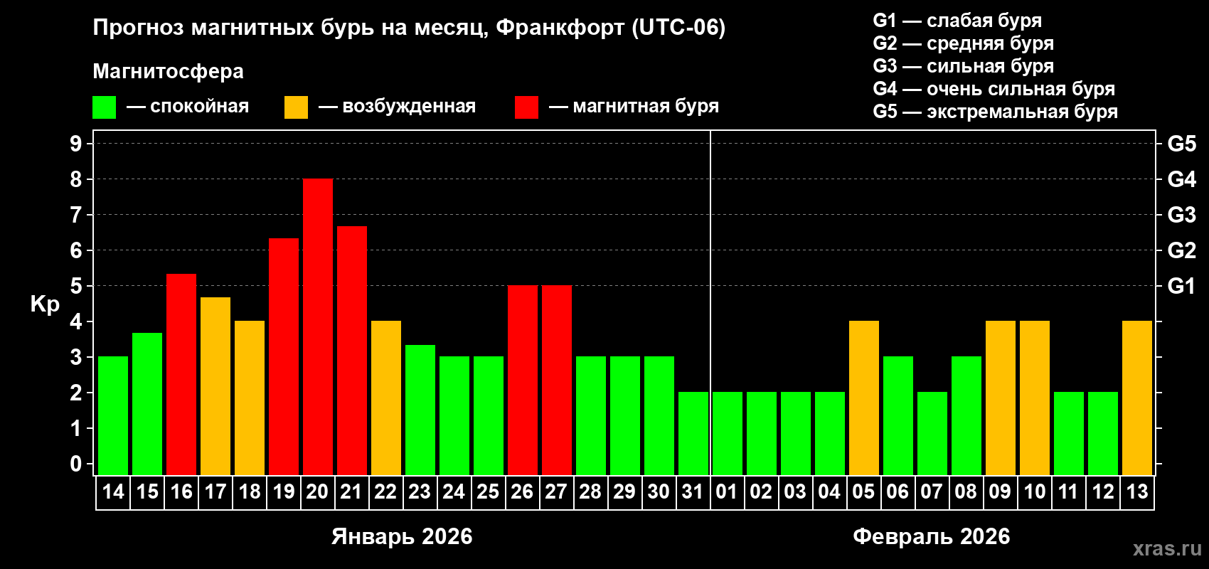 Прогноз максимального суточного геомагнитного индекса&nbsp;Kp на <b>1 месяц</b> (31 день) <b>с 14 января по 13 февраля 2026 г</b>