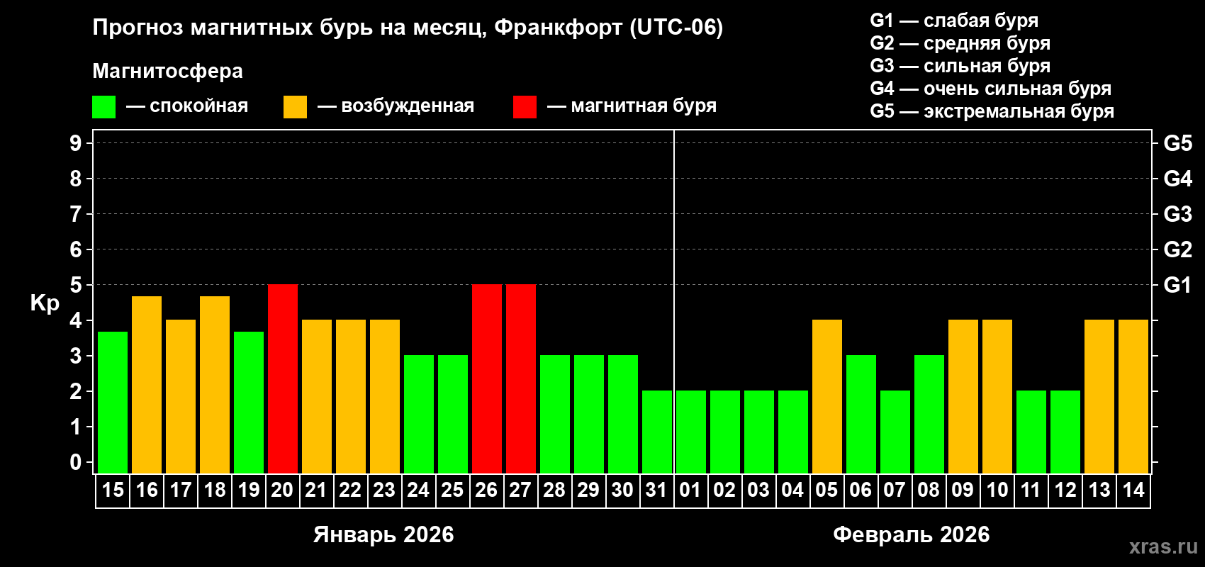 Прогноз максимального суточного геомагнитного индекса&nbsp;Kp на <b>1 месяц</b> (31 день) <b>с 15 января по 14 февраля 2026 г</b>